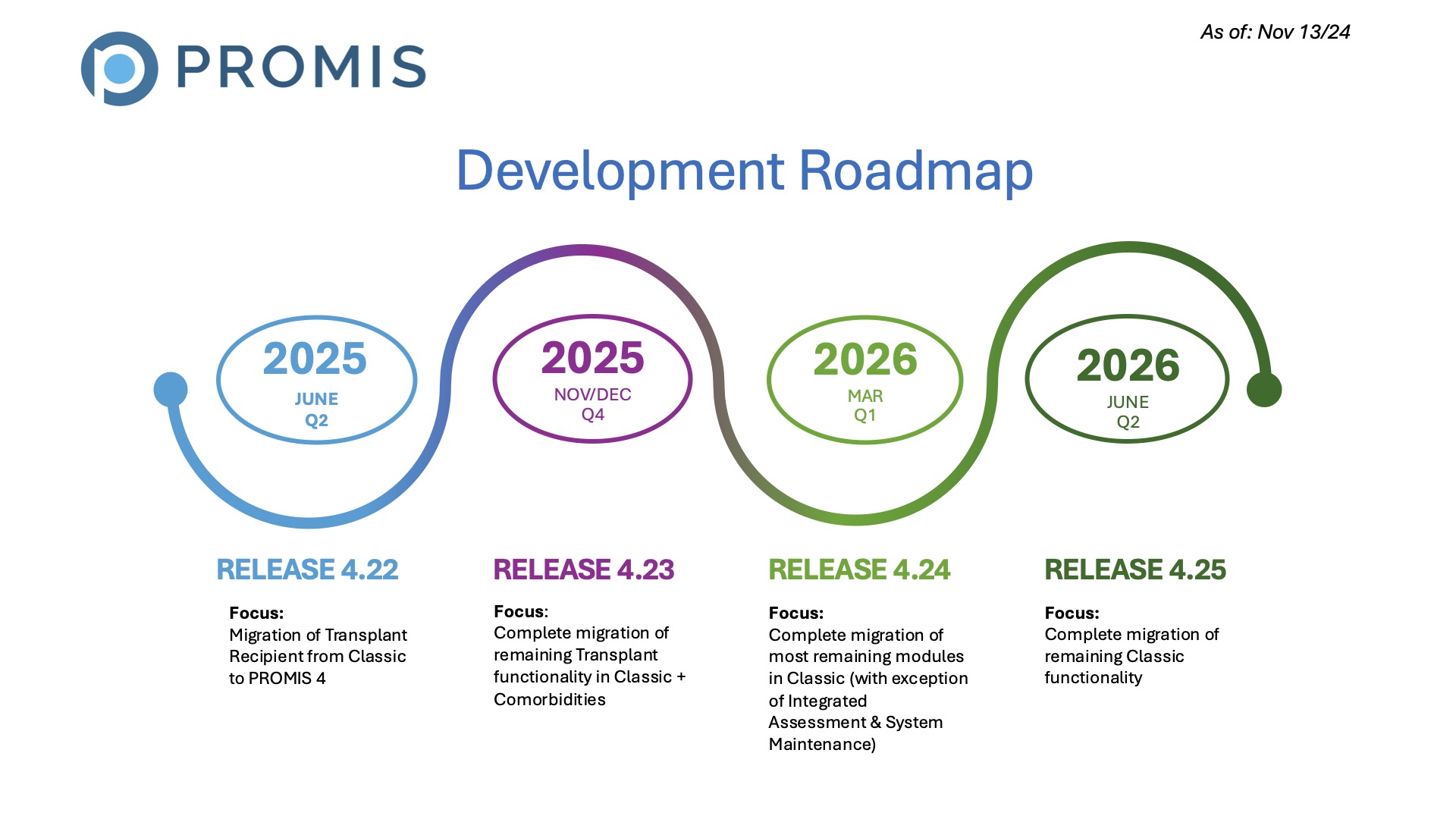PROMIS Development Roadmap